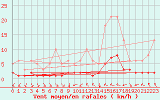 Courbe de la force du vent pour Millau (12)