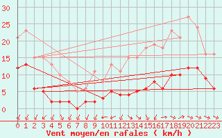 Courbe de la force du vent pour Corsept (44)