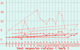 Courbe de la force du vent pour Landser (68)