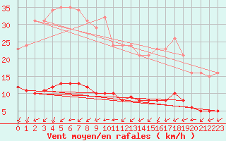 Courbe de la force du vent pour Baye (51)