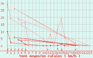 Courbe de la force du vent pour Saint-Amans (48)