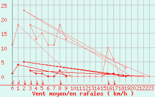 Courbe de la force du vent pour Bziers-Centre (34)