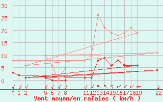 Courbe de la force du vent pour Saint-Haon (43)