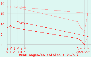 Courbe de la force du vent pour L