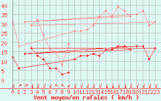 Courbe de la force du vent pour Crest (26)