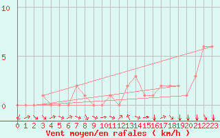 Courbe de la force du vent pour Douzy (08)