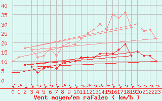 Courbe de la force du vent pour Sarzeau (56)