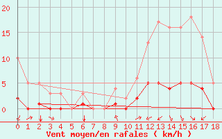 Courbe de la force du vent pour Kernascleden (56)