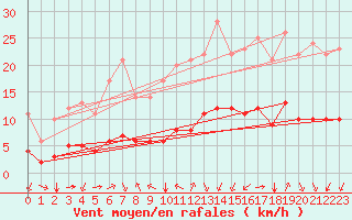 Courbe de la force du vent pour Sarzeau (56)