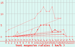 Courbe de la force du vent pour Biache-Saint-Vaast (62)