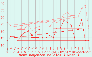 Courbe de la force du vent pour Pointe Saint-Mathieu (29)
