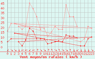 Courbe de la force du vent pour Crest (26)