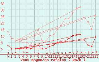 Courbe de la force du vent pour Jan (Esp)