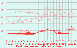 Courbe de la force du vent pour Pordic (22)