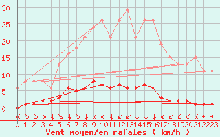 Courbe de la force du vent pour Chatelus-Malvaleix (23)