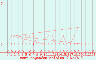 Courbe de la force du vent pour Biache-Saint-Vaast (62)