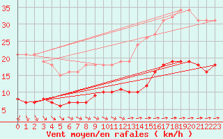 Courbe de la force du vent pour Corsept (44)