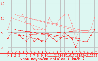 Courbe de la force du vent pour Saint-Jean-de-Vedas (34)