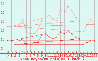 Courbe de la force du vent pour Ruffiac (47)