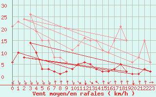 Courbe de la force du vent pour Crest (26)