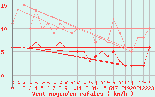 Courbe de la force du vent pour Biache-Saint-Vaast (62)