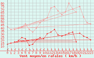 Courbe de la force du vent pour Formigures (66)