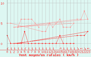 Courbe de la force du vent pour Chamonix-Mont-Blanc (74)