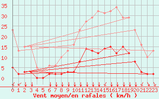 Courbe de la force du vent pour Villefontaine (38)