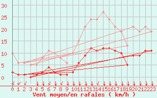 Courbe de la force du vent pour Saint-Martial-de-Vitaterne (17)