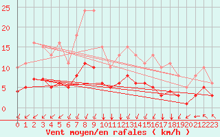 Courbe de la force du vent pour Villarzel (Sw)