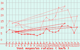 Courbe de la force du vent pour Aigrefeuille d