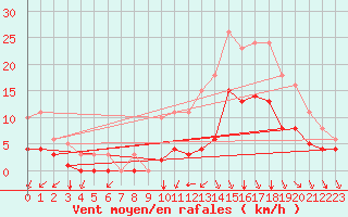 Courbe de la force du vent pour Bourg-en-Bresse (01)