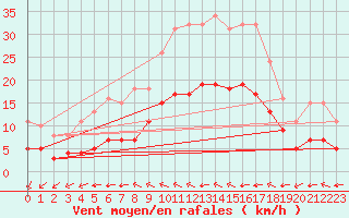 Courbe de la force du vent pour Aigrefeuille d