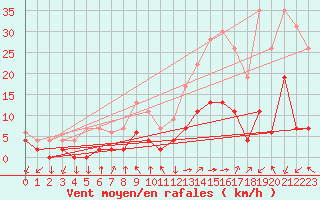 Courbe de la force du vent pour Aix-en-Provence (13)