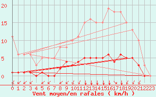 Courbe de la force du vent pour Lagny-sur-Marne (77)