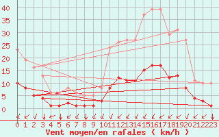 Courbe de la force du vent pour Crest (26)