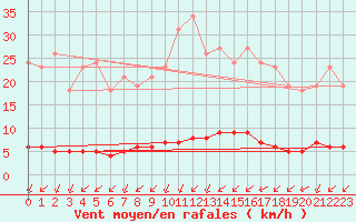 Courbe de la force du vent pour Woluwe-Saint-Pierre (Be)