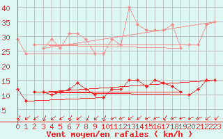 Courbe de la force du vent pour Gros-Rderching (57)