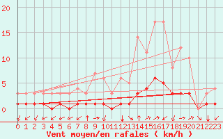 Courbe de la force du vent pour Thnes (74)