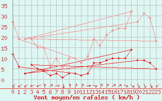 Courbe de la force du vent pour Aniane (34)
