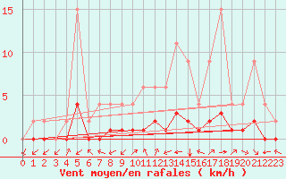Courbe de la force du vent pour Jaunay-Clan / Futuroscope (86)