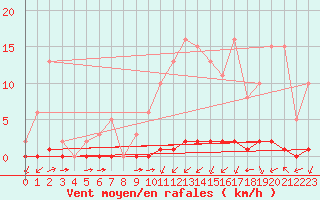 Courbe de la force du vent pour Sainte-Genevive-des-Bois (91)