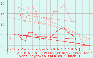 Courbe de la force du vent pour Aniane (34)