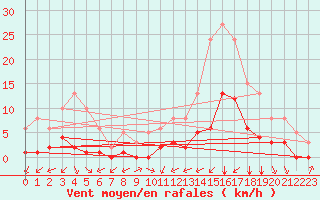 Courbe de la force du vent pour Carrion de Calatrava (Esp)