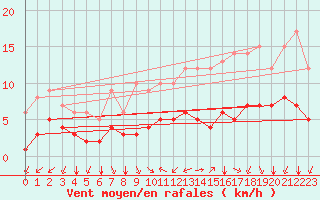 Courbe de la force du vent pour Ruffiac (47)