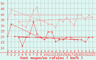 Courbe de la force du vent pour Camaret (29)