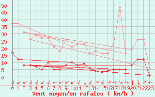 Courbe de la force du vent pour Millau (12)