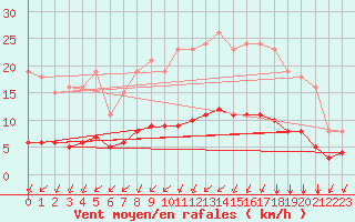 Courbe de la force du vent pour La Chapelle-Montreuil (86)