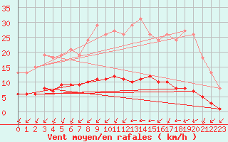 Courbe de la force du vent pour Aizenay (85)