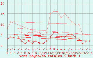 Courbe de la force du vent pour Landser (68)